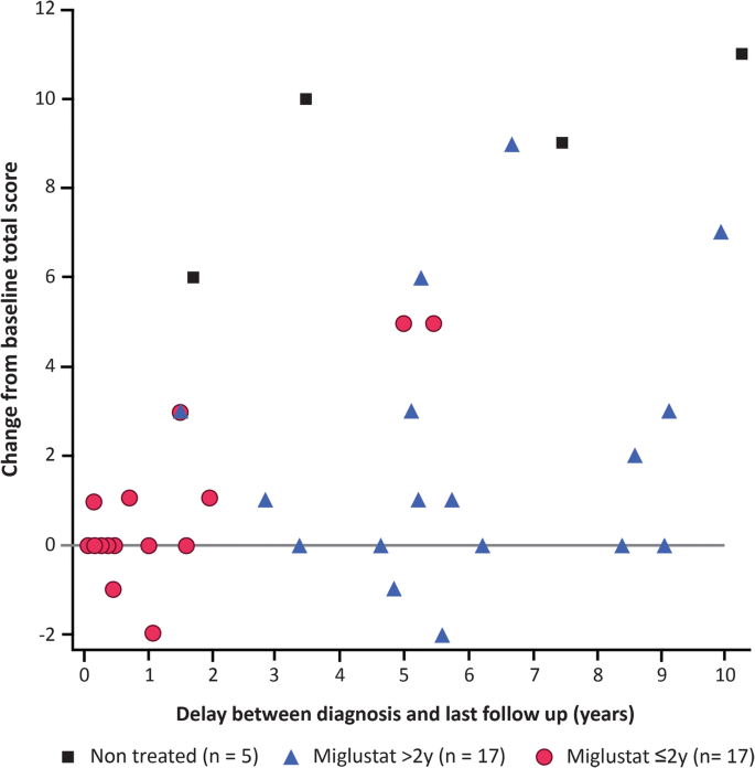 Science Update: Biomarker for Niemann-Pick type C may be useful for  diagnosing other class of rare disorders, NIH study suggests