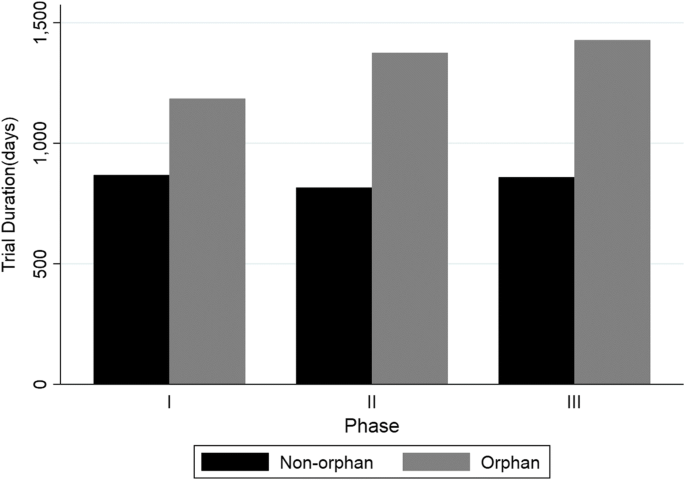 Estimating The Clinical Cost Of Drug Development For Orphan - 