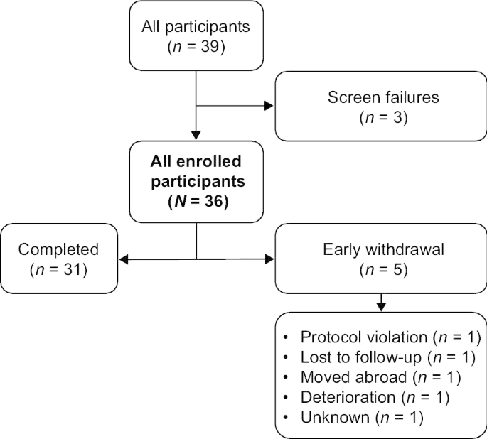 Clinical Disease Progression And Biomarkers In Niemann Pick Disease Type C A Prospective Cohort Study Springerlink