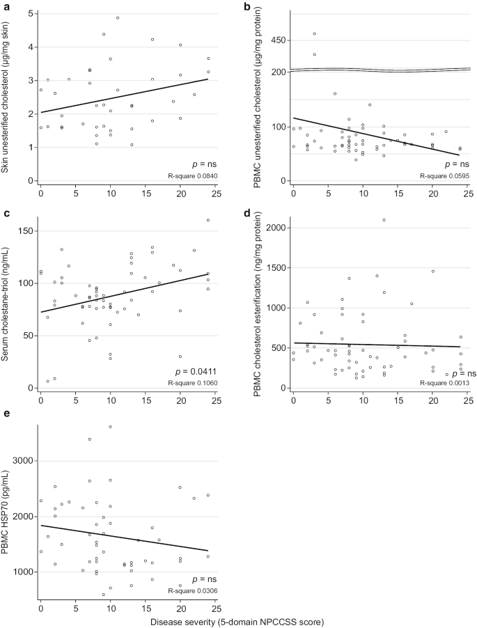 Clinical Disease Progression And Biomarkers In Niemann Pick Disease Type C A Prospective Cohort Study Orphanet Journal Of Rare Diseases Full Text