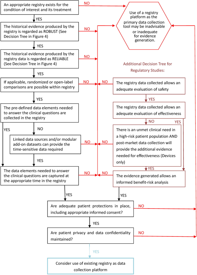 A Roadmap To Using Historical Controls In Clinical Trials By Drug Information Association Adaptive Design Scientific Working Group Dia Adswg Orphanet Journal Of Rare Diseases Full Text