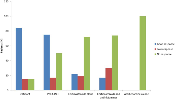 Treatment Of Patients With Hereditary Angioedema With The C 9a G P Lys330glu Variant In The Plasminogen Gene Orphanet Journal Of Rare Diseases Full Text
