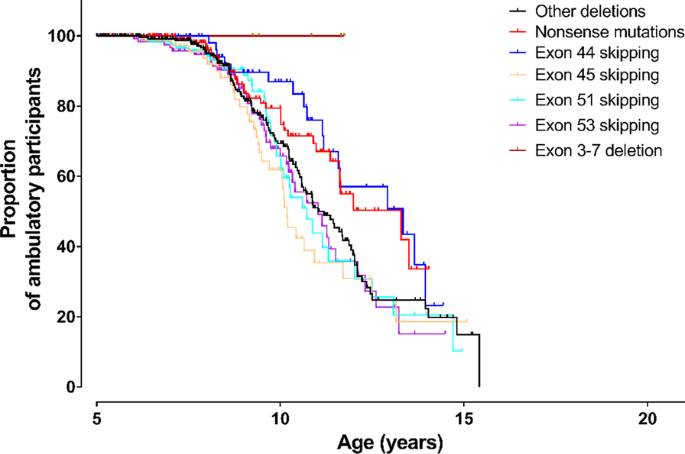 Genotype Characterization And Delayed Loss Of Ambulation By Glucocorticoids In A Large Cohort Of Patients With Duchenne Muscular Dystrophy Orphanet Journal Of Rare Diseases Full Text