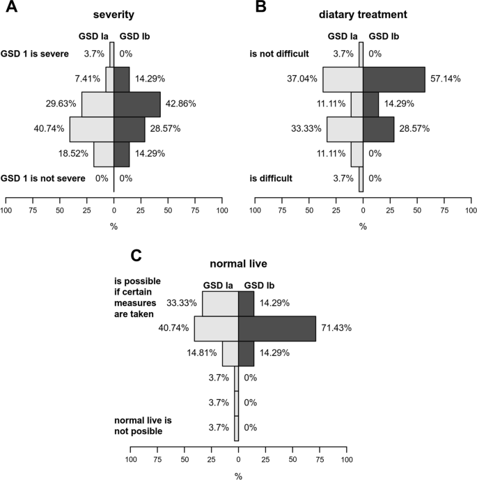glycogen storage disease research paper figure 3