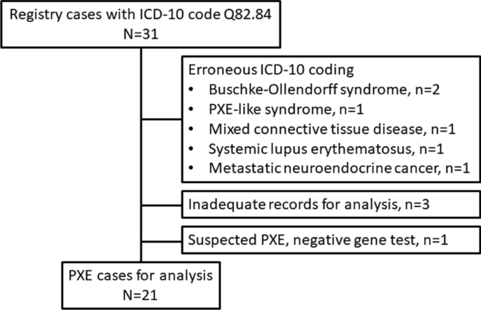 Various vascular malformations are prevalent in Finnish 