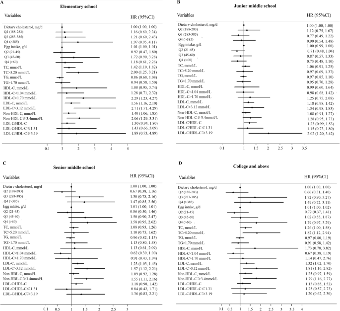 Longitudinal And Nonlinear Relations Of Dietary And Serum Cholesterol In Midlife With Cognitive Decline Results From Emcoa Study Molecular Neurodegeneration Full Text