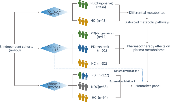 Comprehensive Metabolic Profiling Of Parkinson S Disease By Liquid Chromatography Mass Spectrometry Molecular Neurodegeneration Full Text
