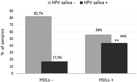 hpv virus with saliva