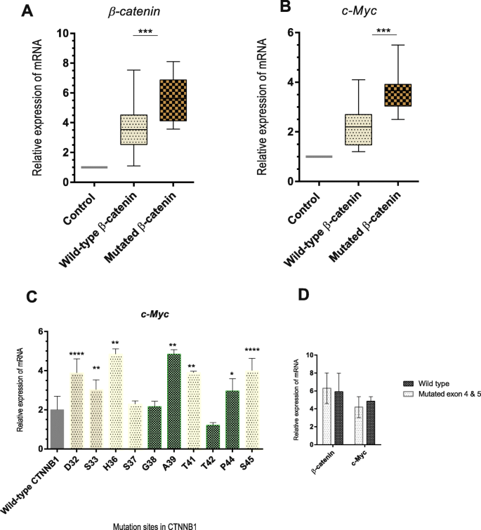 Investigation Of Ctnnb1 Gene Mutations And Expression In Hepatocellular Carcinoma And Cirrhosis In Association With Hepatitis B Virus Infection Infectious Agents And Cancer Full Text