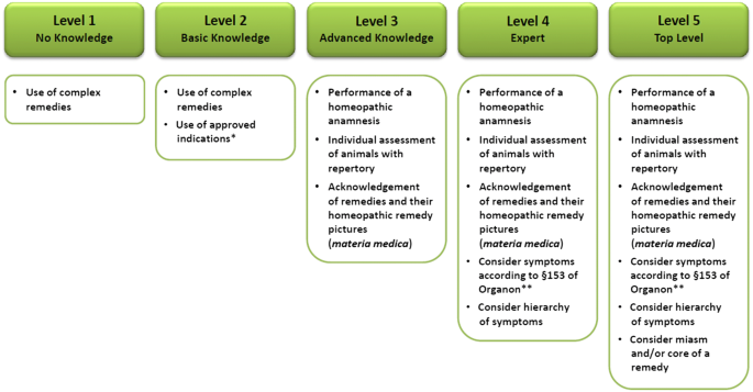 How target-orientated is the use of homeopathy in dairy farming?—A survey in France, Germany and Spain | Acta Veterinaria Scandinavica | Full Text How target-orientated is the use of homeopathy in dairy farming?—A survey in France, Germany and Spain | Acta Veterinaria Scandinavica | Full Text