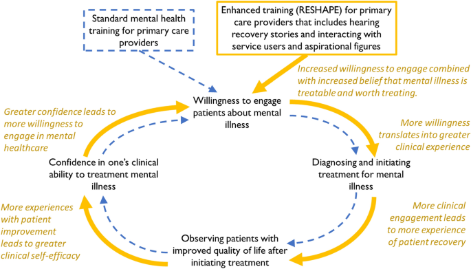 Mechanisms of action for stigma reduction among primary care providers  following social contact with service users and aspirational figures in  Nepal: an explanatory qualitative design | International Journal of Mental  Health Systems
