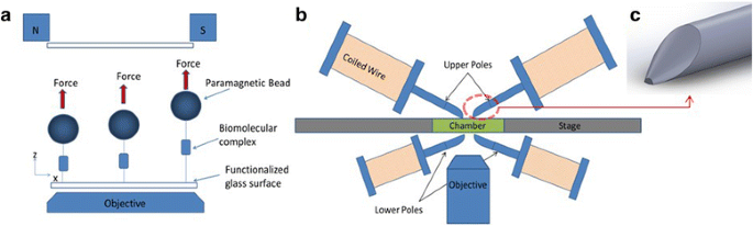 A multiplexed magnetic tweezer with precision particle tracking and  bi-directional force control | Journal of Biological Engineering | Full Text