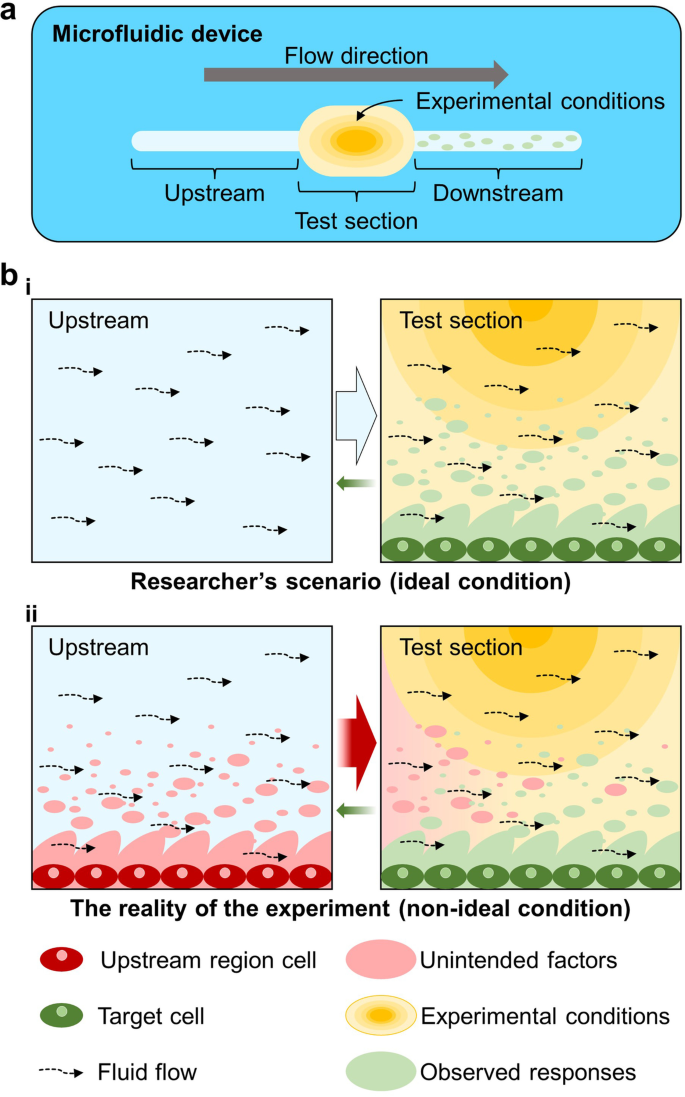 Fluid dynamic design for mitigating undesired cell effects and its 
