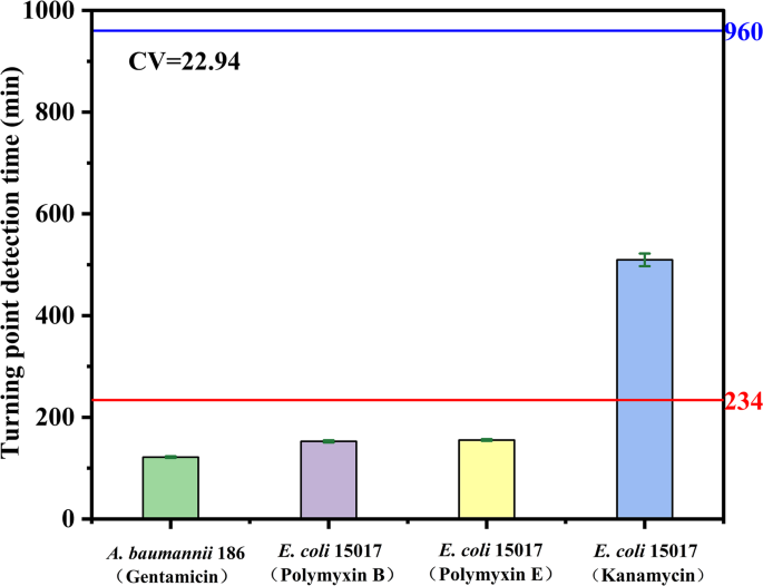 Verification and application of an automated real-time antimicrobial susceptibility testing system: for accelerated antibiotic susceptibility testing and high-throughput screening of antibiotic synergistic effects