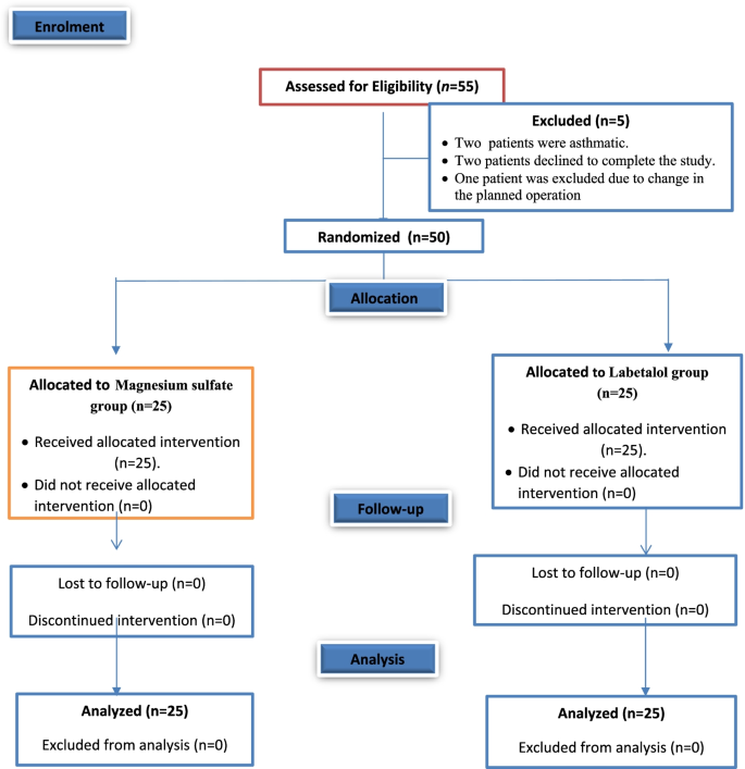 Anesthesia information - Lebetalol