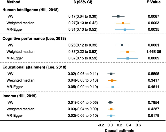 research on genetic factors in human intelligence has used figure 4