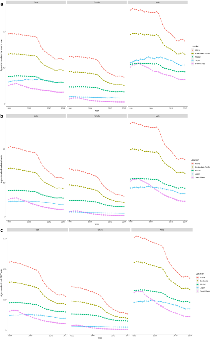 Burden Trends And Risk Factors Of Esophageal Cancer In China From 1990 To 17 An Up To Date Overview And Comparison With Those In Japan And South Korea Journal Of Hematology Oncology