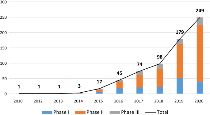 The global landscape of neoadjuvant and adjuvant anti-PD-1/PD-L1 clinical  trials | Journal of Hematology & Oncology | Full Text