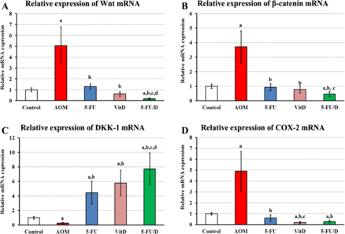 Vitamin D3 Enhances The Tumouricidal Effects Of 5 Fluorouracil Through Multipathway Mechanisms In Azoxymethane Rat Model Of Colon Cancer Journal Of Experimental Clinical Cancer Research Full Text