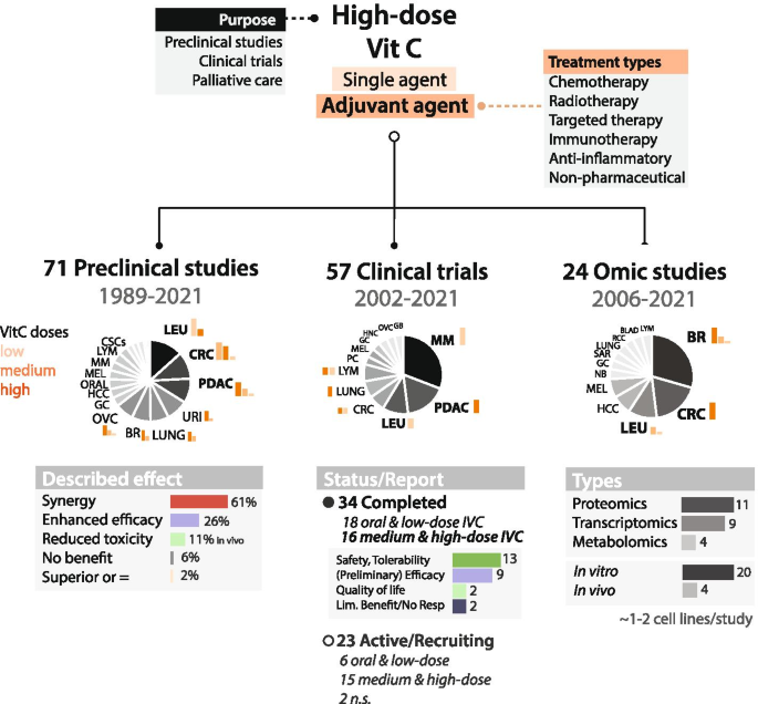 High-dose intravenous vitamin C, a promising multi-targeting agent in the  treatment of cancer | Journal of Experimental & Clinical Cancer Research |  Full Text