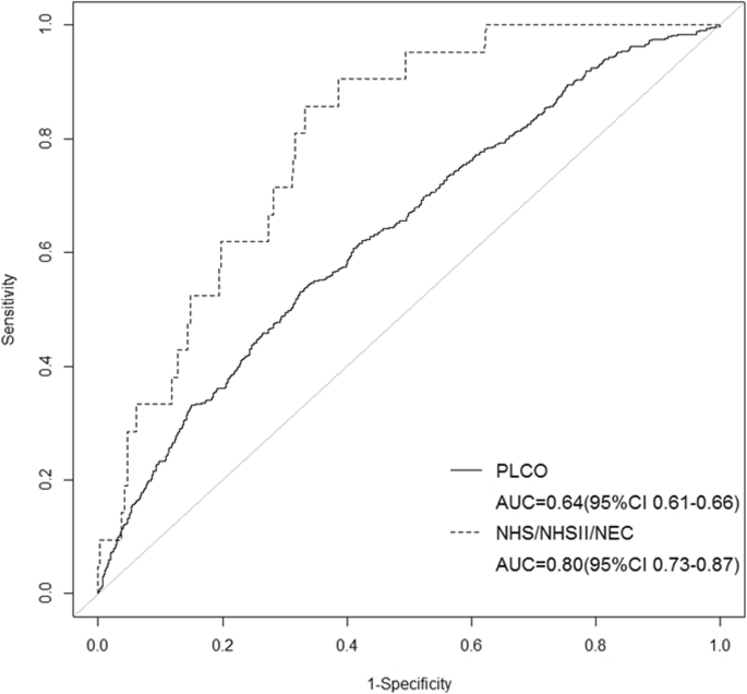 Development and validation of circulating CA125 prediction models in  postmenopausal women | Journal of Ovarian Research | Full Text