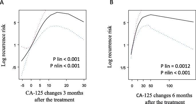 Rising serum CA-125 levels within the normal range is strongly associated  recurrence risk and survival of ovarian cancer | Journal of Ovarian  Research | Full Text