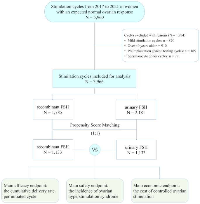 Comparison of efficacy, safety, and economy of recombinant and urinary ...