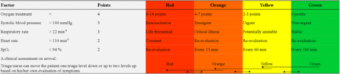 The Copenhagen Triage Algorithm A Randomized Controlled Trial Scandinavian Journal Of Trauma Resuscitation And Emergency Medicine Full Text The Copenhagen Triage Algorithm A Randomized Controlled Trial Scandinavian Journal Of Trauma Resuscitation And Emergency Medicine Full Text