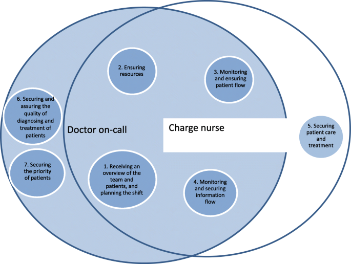 Deviant Doctors And Nurses