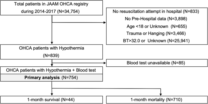 Predictive Accuracy Of Biomarkers For Survival Among Cardiac Arrest Patients With Hypothermia A Prospective Observational Cohort Study In Japan Scandinavian Journal Of Trauma Resuscitation And Emergency Medicine Full Text