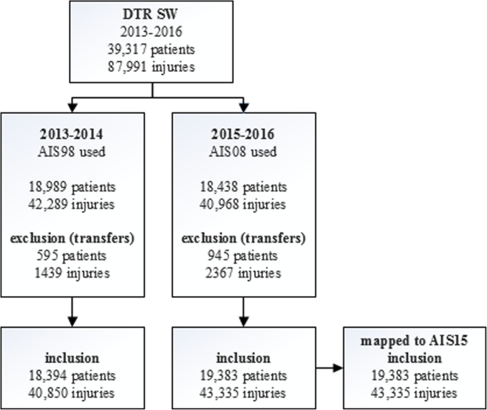 Frequency of various Abbreviated Injury Scale (AIS) scores