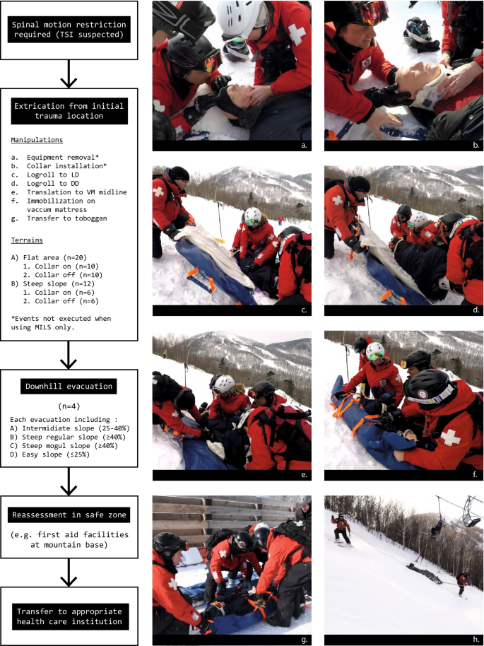 Removal of the cervical collar from alpine rescue protocols? A  biomechanical non-inferiority trial in real-life mountain conditions |  Scandinavian Journal of Trauma, Resuscitation and Emergency Medicine | Full  Text