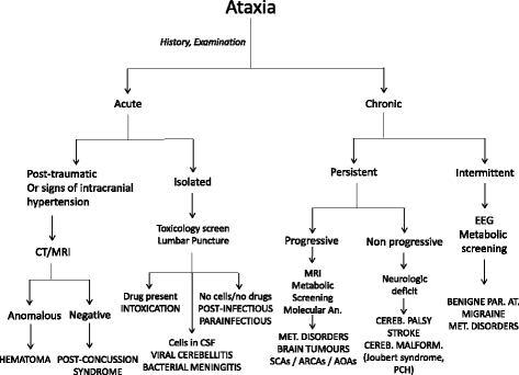 Ataxia