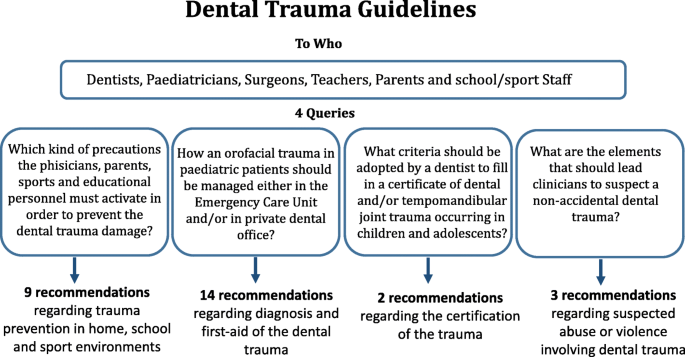 Italian Guidelines For The Prevention And Management Of Dental Trauma In Children Italian Journal Of Pediatrics Full Text Italian Guidelines For The Prevention And Management Of Dental Trauma In Children Italian Journal Of Pediatrics Full Text