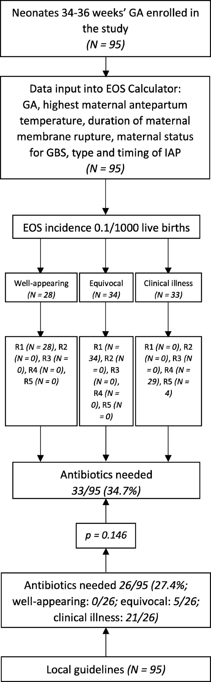 Early-onset sepsis risk calculator: a review of its effectiveness and  comparative study with our evidence-based local guidelines | Italian  Journal of Pediatrics | Full Text