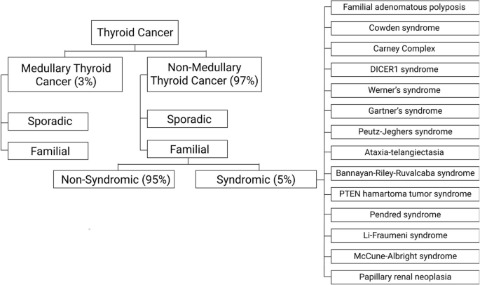 Genetic susceptibility to hereditary non-medullary thyroid cancer |  Hereditary Cancer in Clinical Practice | Full Text