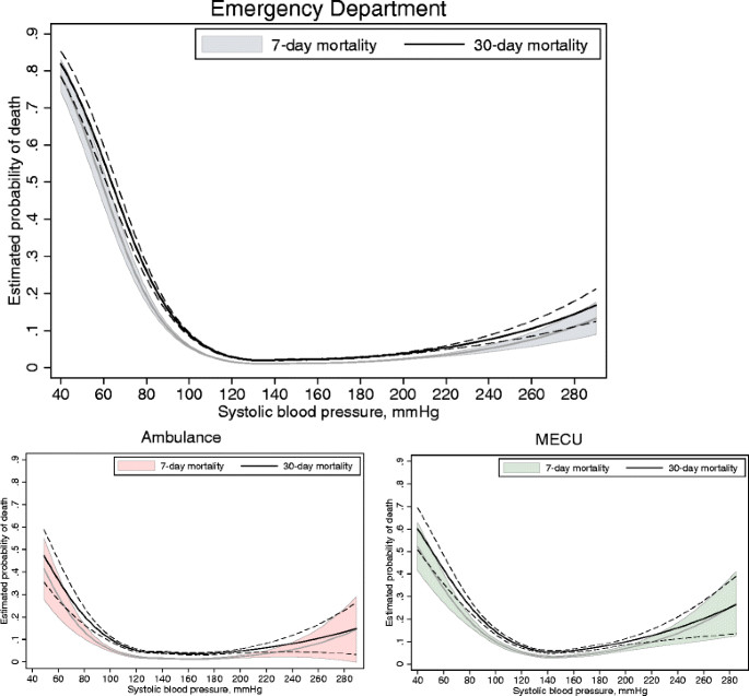 Systolic blood pressure and short-term mortality in the emergency ...