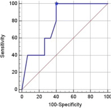 figure 33