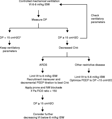 Driving pressure: a marker of severity, a safety limit, or a goal for mechanical  ventilation? | Critical Care | Full Text