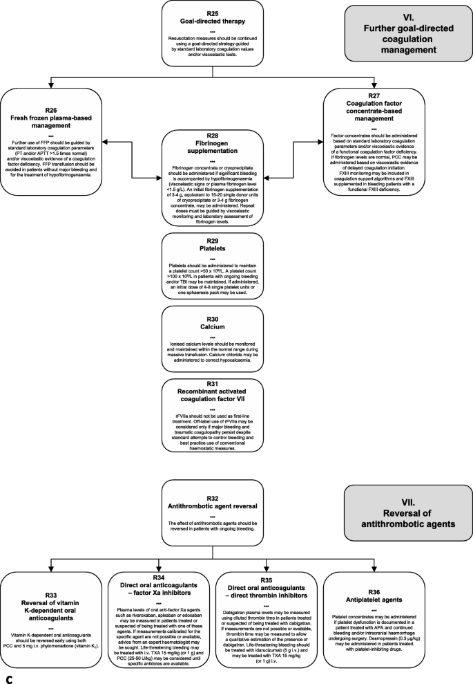 The European Guideline On Management Of Major Bleeding And Coagulopathy Following Trauma Fifth Edition Critical Care Full Text