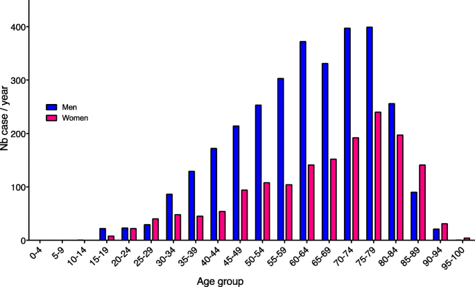 Epidemiology Of Infective Endocarditis In French Intensive Care Units Over The 1997 14 Period From Cub Rea Network Critical Care Full Text Epidemiology Of Infective Endocarditis In French Intensive Care Units Over The 1997 14 Period From Cub Rea Network Critical Care Full Text