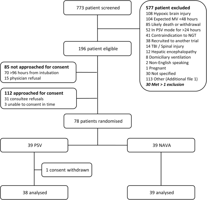 Neurally adjusted ventilatory assist versus pressure support ventilation: a  randomized controlled feasibility trial performed in patients at risk of  prolonged mechanical ventilation | Critical Care | Full Text