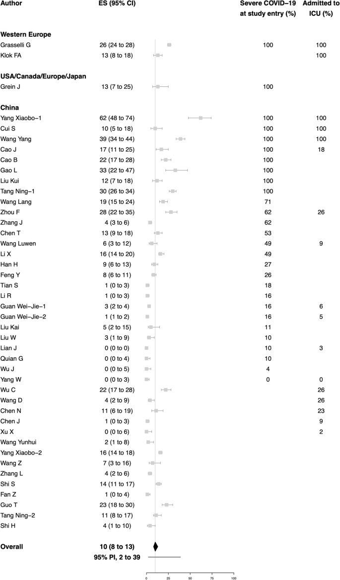 Acute Complications And Mortality In Hospitalized Patients With Coronavirus Disease 19 A Systematic Review And Meta Analysis Critical Care Full Text