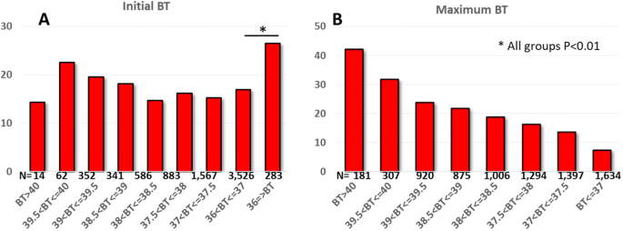 Body temperature correlates with mortality in COVID-19 patients | Critical  Care | Full Text