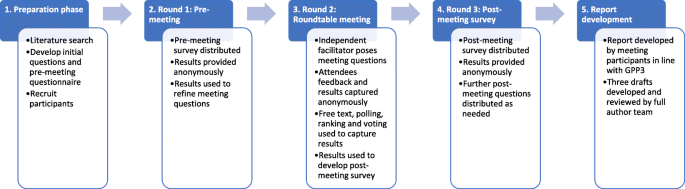 Ecco 2 R Therapy In The Icu Consensus Of A European Round Table Meeting Critical Care Full Text - Round Table Definition Literature