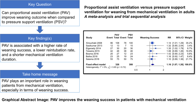 Proportional assist ventilation versus pressure support ventilation for  weaning from mechanical ventilation in adults: a meta-analysis and trial  sequential analysis | Critical Care | Full Text