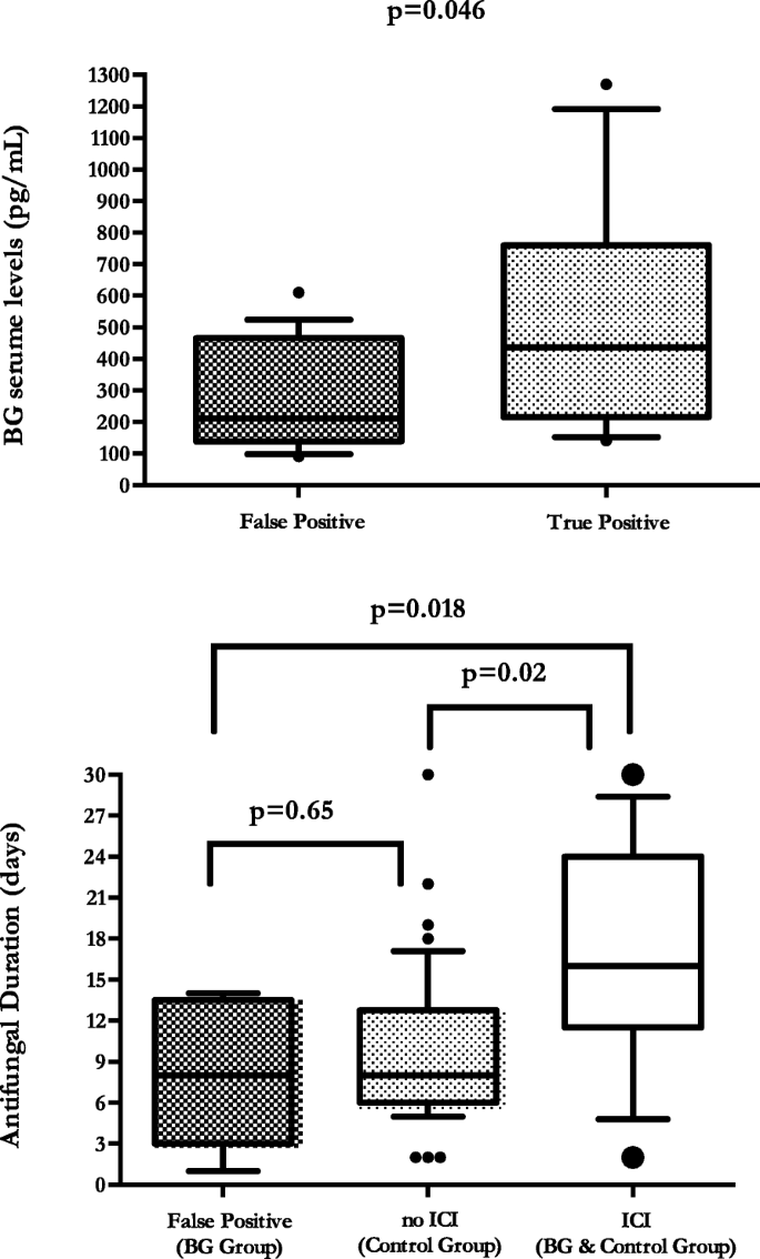 1 3 B D Glucan Based Empirical Antifungal Interruption In Suspected Invasive Candidiasis A Randomized Trial Springerlink