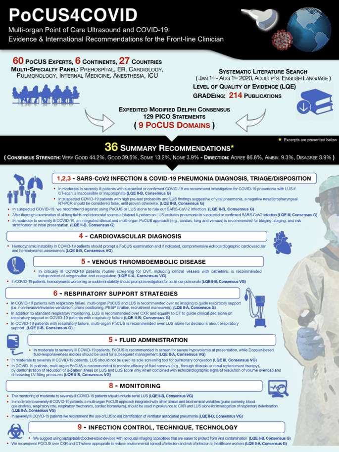 Multi-organ point-of-care ultrasound for COVID-19 (PoCUS4COVID):  international expert consensus | Critical Care | Full Text