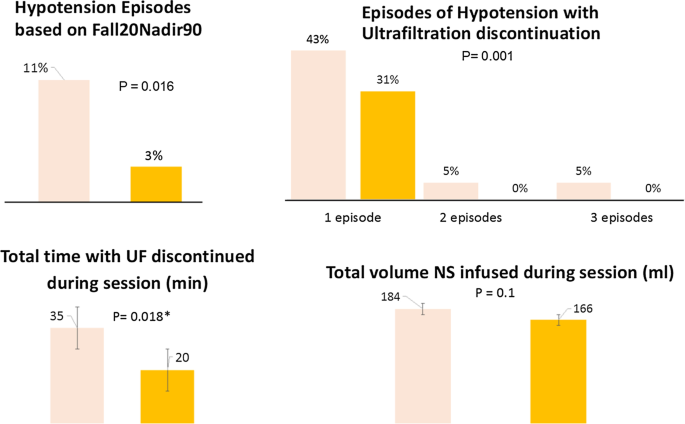A Randomized Trial Of Albumin Infusion To Prevent Intradialytic Hypotension In Hospitalized Hypoalbuminemic Patients Critical Care Full Text