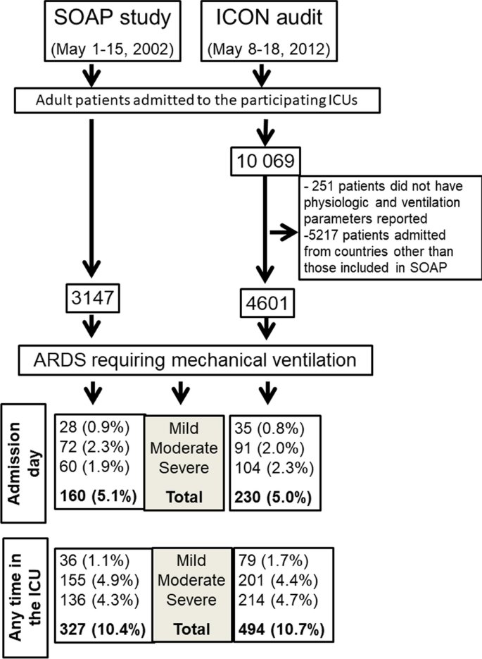 Temporal changes in the epidemiology, management, and outcome from acute  respiratory distress syndrome in European intensive care units: a  comparison of two large cohorts | Critical Care | Full Text